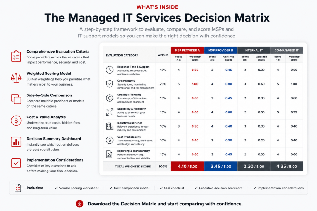 Managed IT services score chart evaluating performance, IT maturity, risk levels, and overall technology effectiveness for businesses