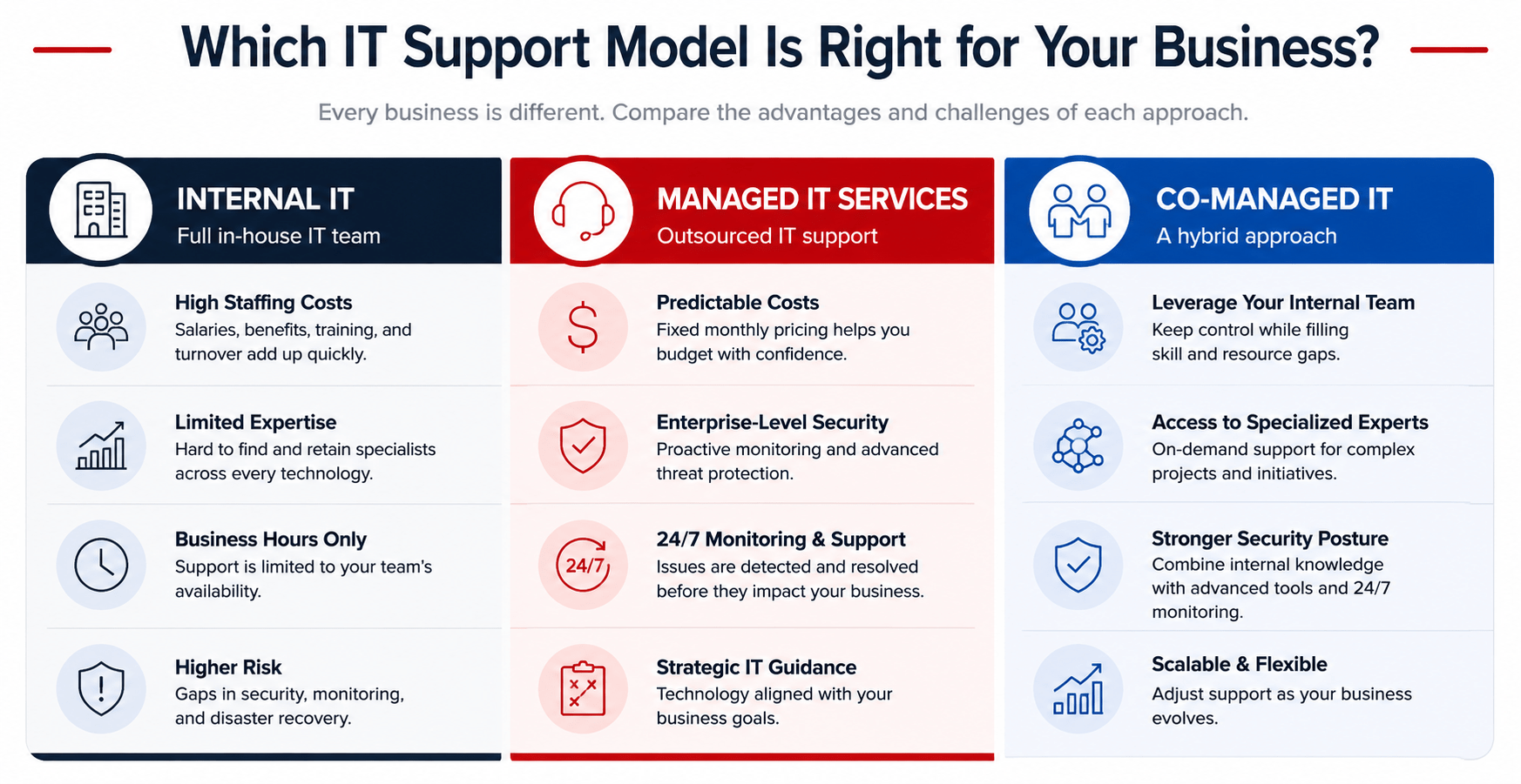 Managed IT services value chart comparing cost savings, security improvements, and operational efficiency benefits for businesses